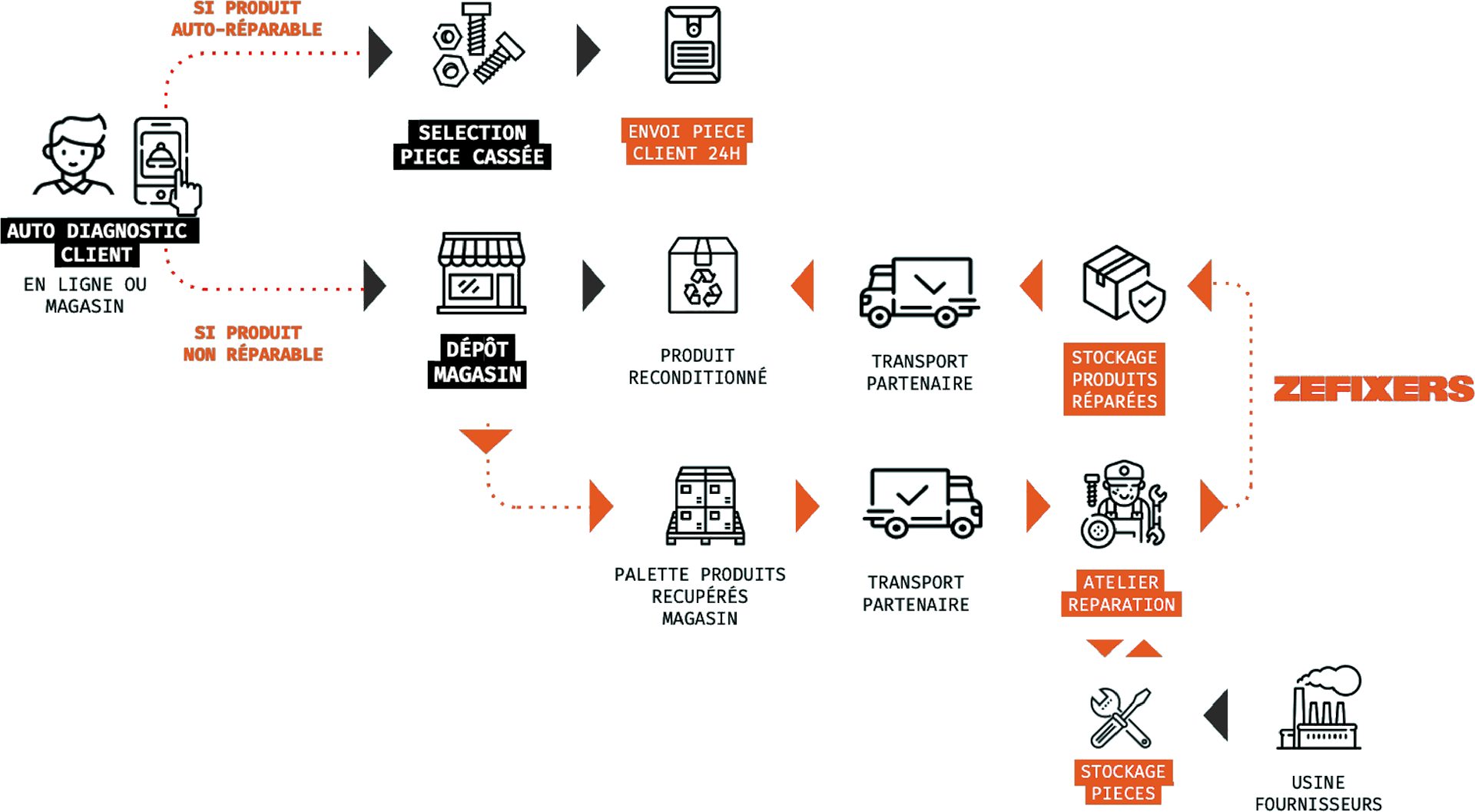 Schéma du fonctionnement Zefixers